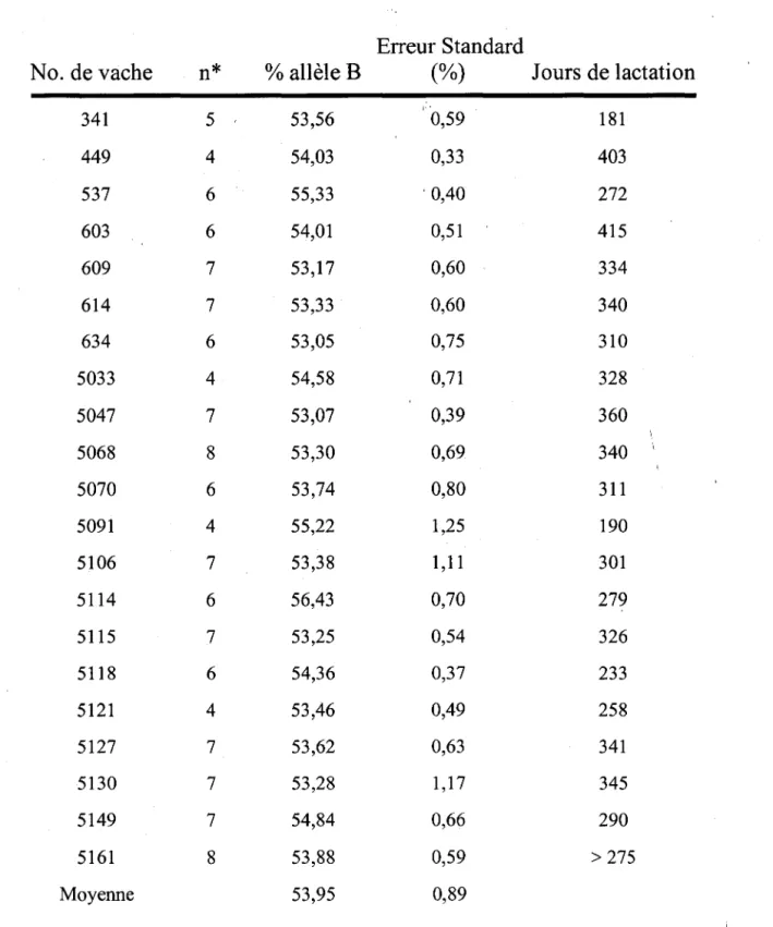 Tableau 3. Moyenne de l'expression de l'allèle Bau cours d'une lactation pour les  individus du groupe 2 montrant un taux d'expression différent des allèles A et  B pour la caséine kappa (n=21) 