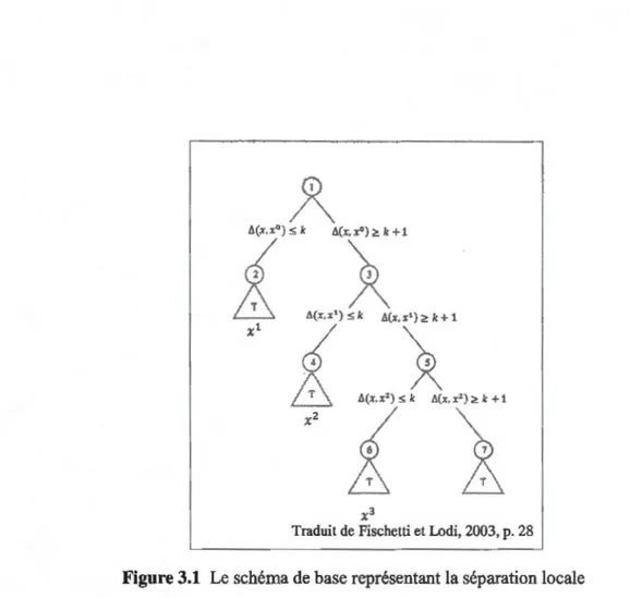 Figure 3.1  Le schéma de  base représentant la séparation locale 