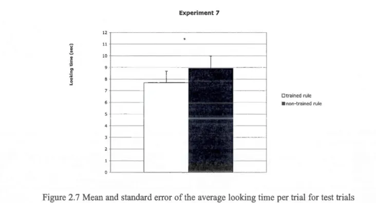 Figure 2.7  Mean and  standard error of the average looking time  per trial for  test trials  conforming to  the trained rule vs