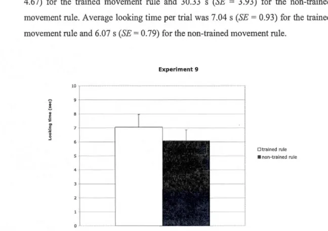 Figure 2.9 Mean and standard error of the average looking  time per trial for  test trials  conforming to  the trained rule vs