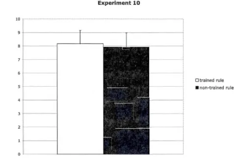 Figure  2.10  Mean  and  standard  error  of the  average  loo king  ti me  per  trial  for  test  trials  conforming  to  the  trained  rule  vs
