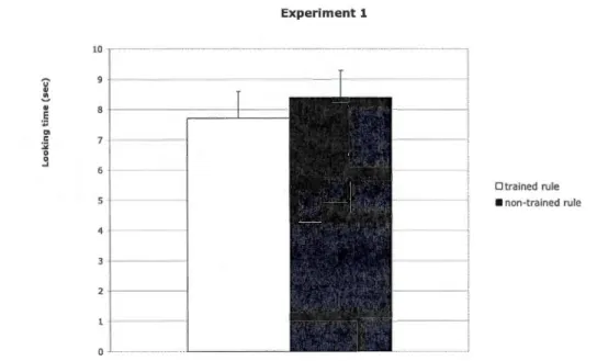 Figure 2.1  Mean and  standard error of the  average looking time per trial for  test trials  conforming to  the trained rule vs