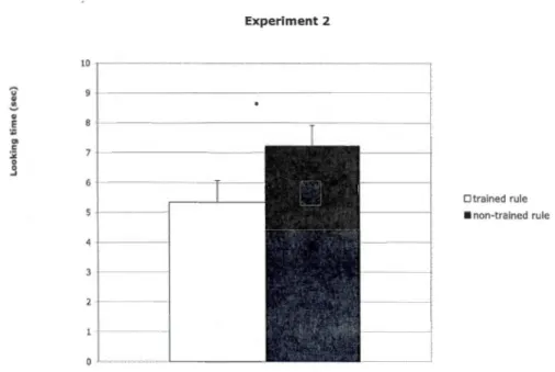 Figure 2.2  Mean and standard error of the  average  looking time per trial  for  test trials  conforming to  the  trained rule vs