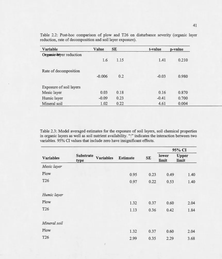 Table 2.3:  Model  averaged estimates for  the  exposure of soillayers, soil  chemical properties  in  organic layers as  well as  soil nutrient availability