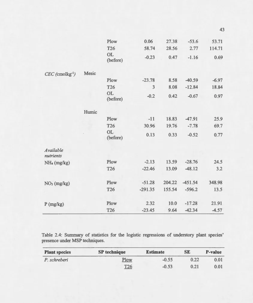 Table  2.4:  Summary  of statistics  for  the  logistic  regressions  of understory  plant  species '  presence under MSP techniques