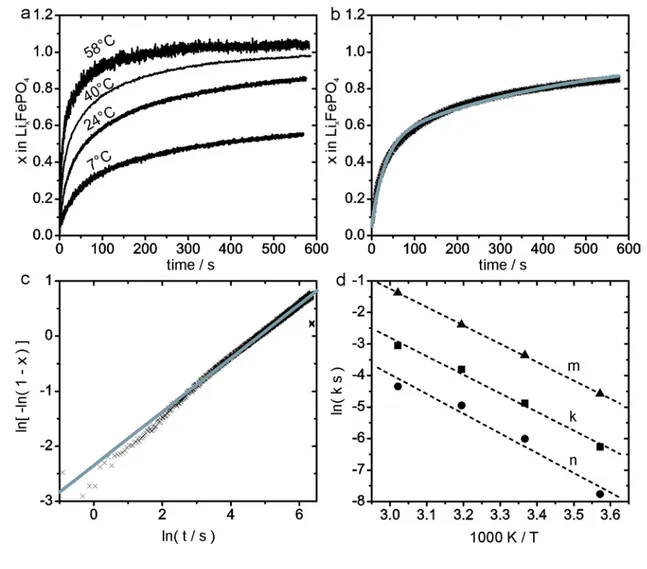 Figure 4. In situ photometry data. Lithiation curves of Li x FePO 4  (a), fit to the Bai model (black: 2 