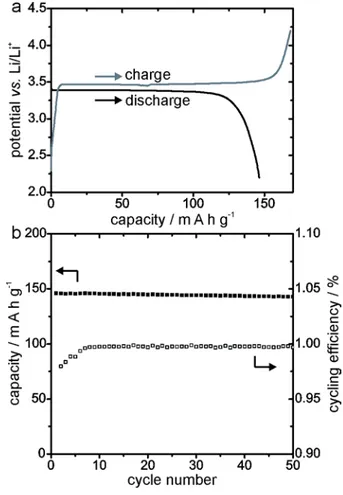 Figure 3.  Electrochemical performance of the chemically cycled  LiFePO 4 . a. First charge / 2 