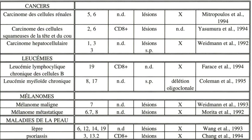 Tableau 3.  suite  CANCERS 