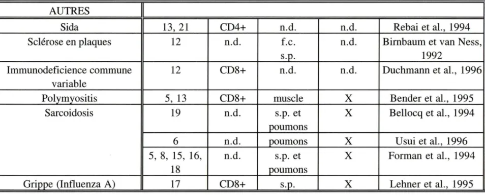 Tableau 3. suite  AUTRES  Sida  Sclérose en plaques  Immunodeficience commune  variable  Pol ym yositis  Sarcoidosis  Grippe (Influenza A)  f.s