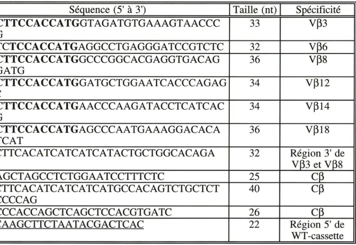 Tableau 4.  Séquences des oligonucléotides utilisés pour les amplifications par PCR 