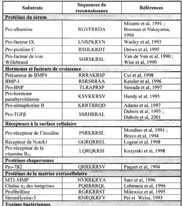 Tableau II :  Exemples de substrats de la furine 