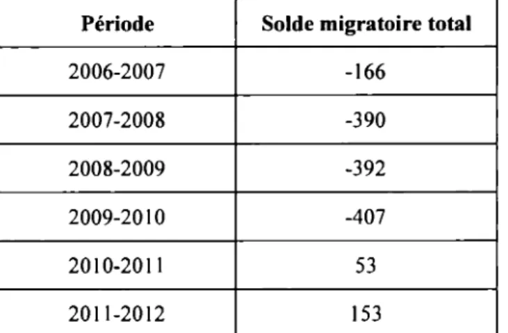 TABLEAU  1 : Solde migratoire interrégional- Abitibi-Témiscamingue (1998-20 11) 