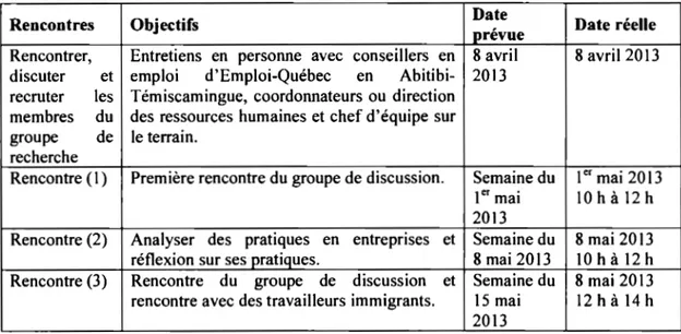 TABLEAU 2 : Échéancier de  la recherche 