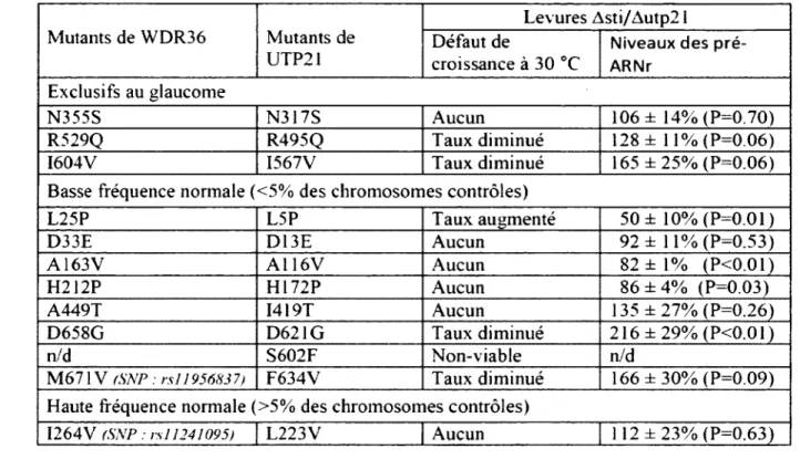 Tableau  2.  Résumé  de  l'effet  des  mutants  répertoriés  de  WDR36  sur  la  croissance  cellulaire  de  la  levure  S