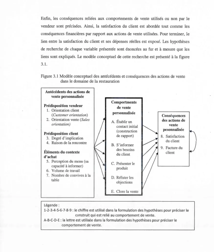 Figure 3.1  Modèle conceptuel des antécédents et conséquences des actions de vente  d ans le domaine de la restauration 