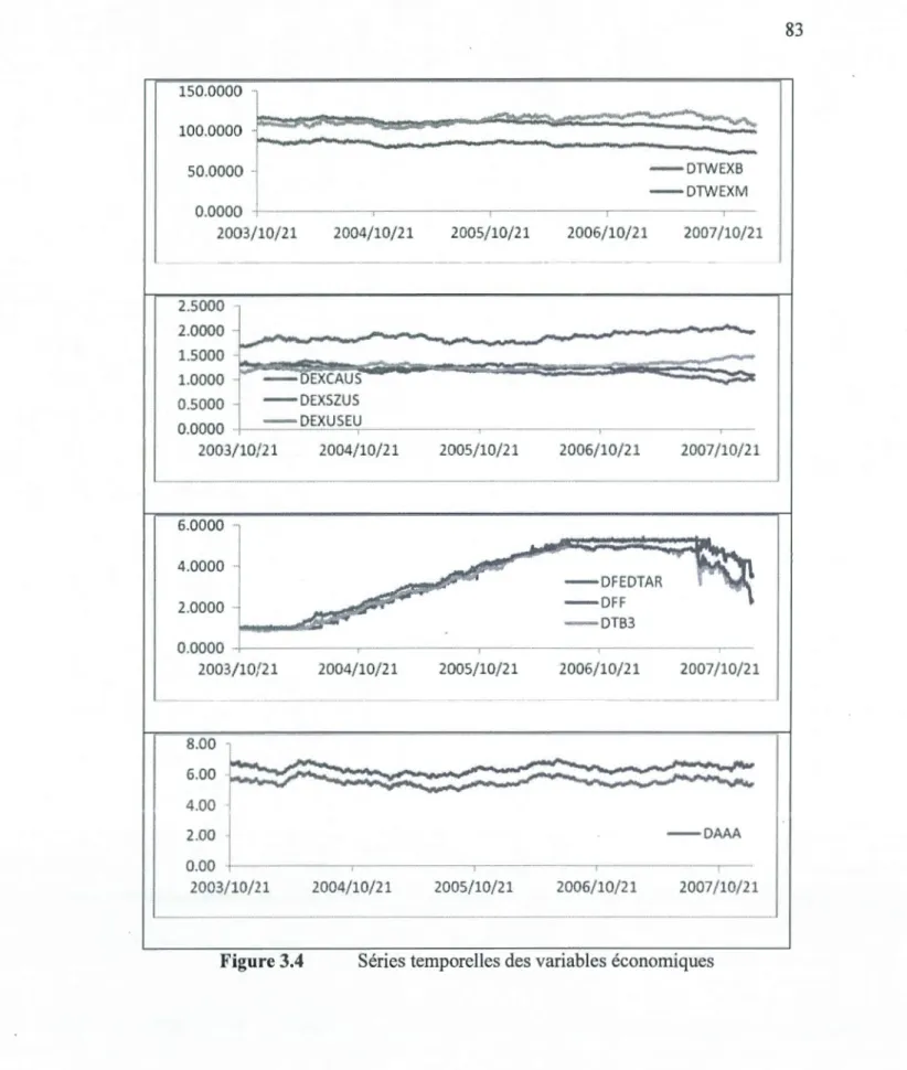 Figure 3.4  Séries temporelles des variables économiques 