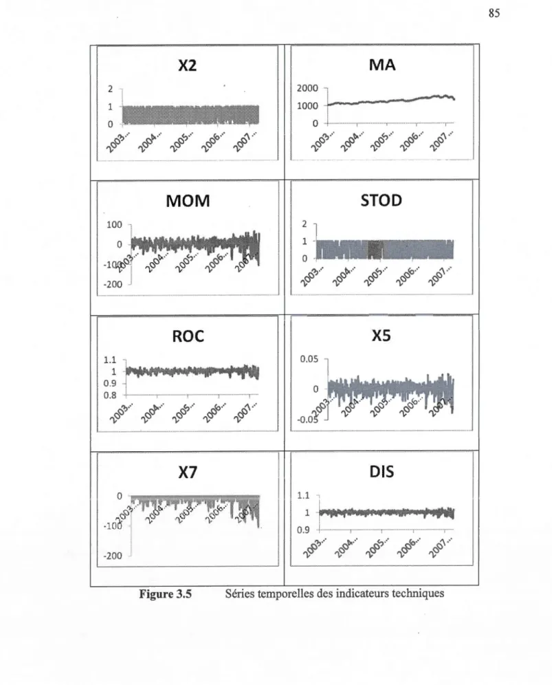 Figure 3.5  Séries temporelles des indicateurs techniques 
