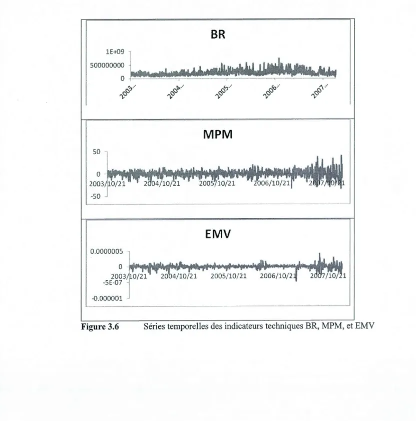 Figure 3.6  Séries temporelles des indicateurs techniques BR, MPM, et EMY 