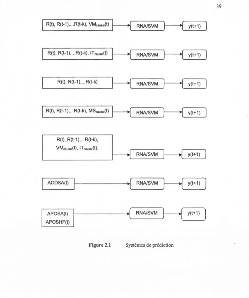 Figure 2.1  Systèmes de prédiction 