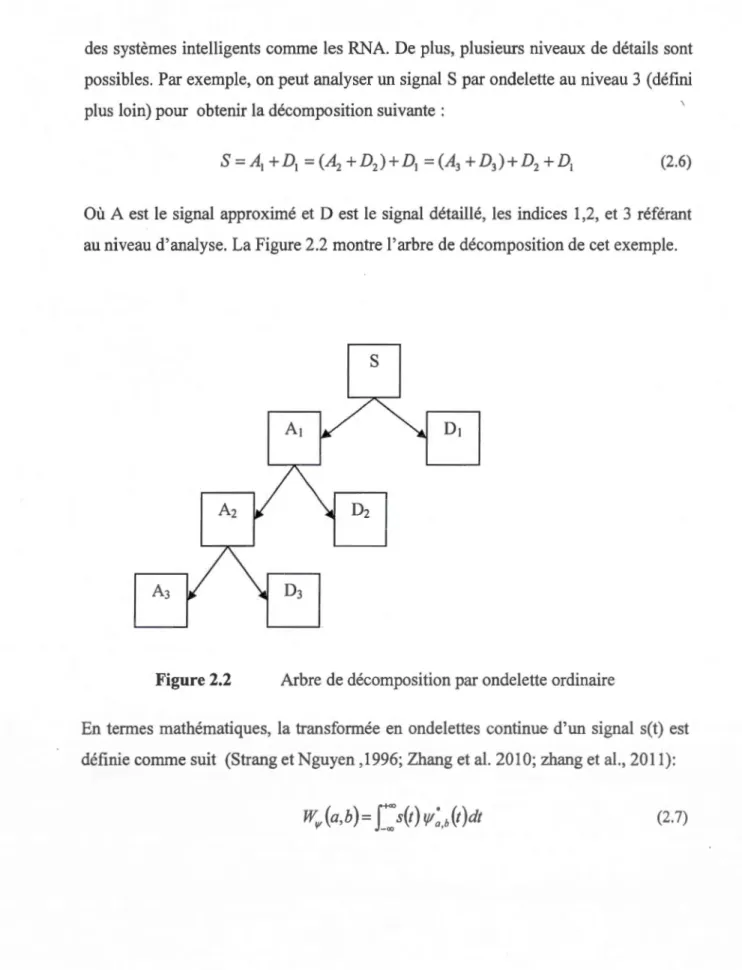 Figure 2.2  Arbre de décomposition par ondelette ordinaire 