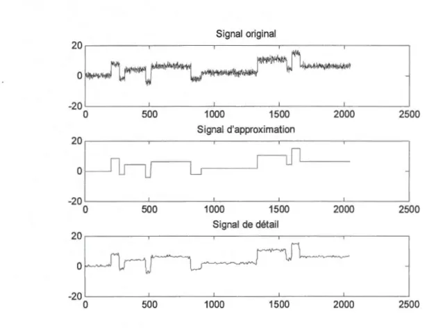 Figure 2.3  Analyse par ond elette discrète d ' un signal gaussien à pas d ' échelle 