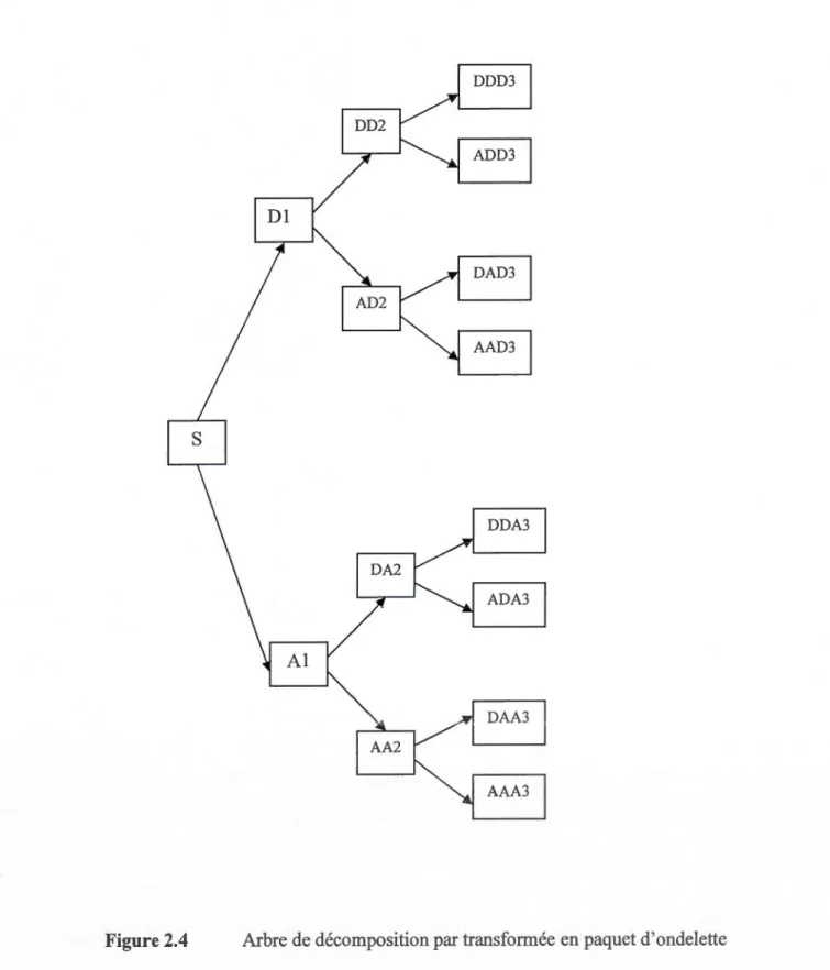 Figure 2.4  Arbre de décomposition par transformée en paquet d'ondelette 