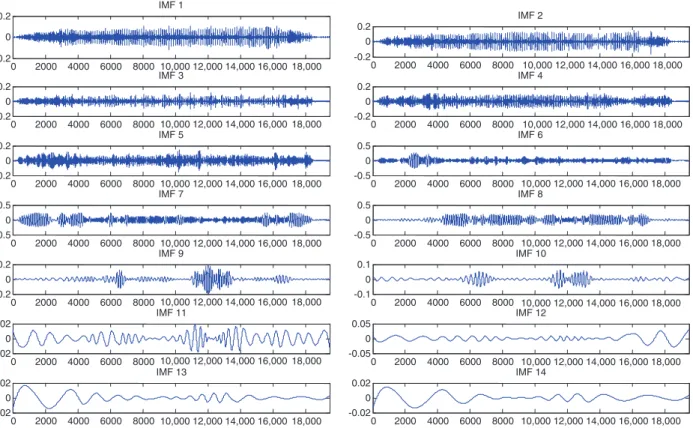 Figure 4 EMD decomposition of normal 1D signal shown in Figure 3 – right.