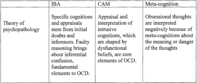 Table  1.1.  Comparison of three cognitive models for OCD 