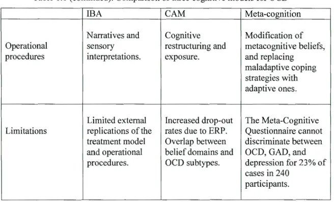 Table  1.1  ( continued). Comparison of three cognitive models for OCD 