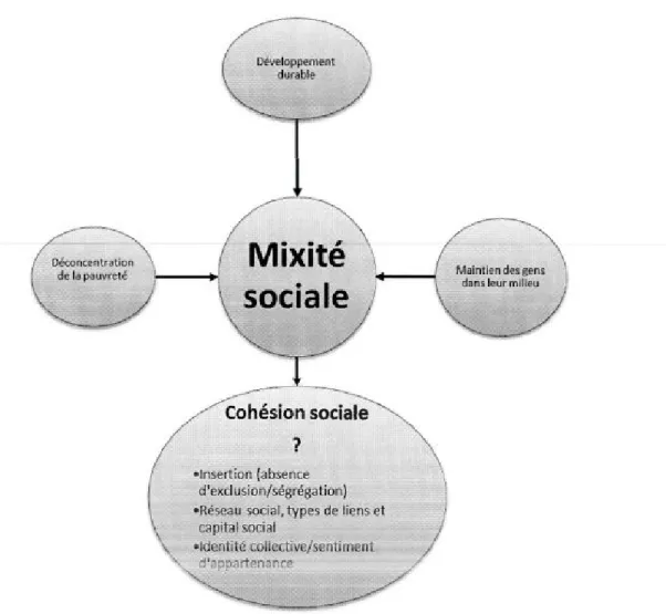 Figure  3.1  La place  de  la  mixité  sociale  et de  la  cohésion sociale  dans  la  Stratégie d'inc lusion  de  logements  abordables dans les  nouveaux projets  résidentiels  de  la  Ville  de  Montréal 