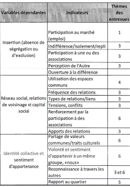 Tableau 4.2 Variables  et indicateurs  de  la cohésion sociale 