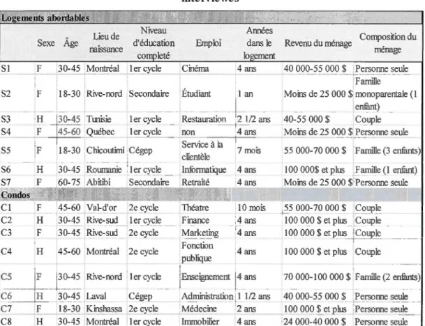 Tableau 4.3  Caractéristiques des  rés ide nts  interviewés  Lo  ements  abordables '  Lieu de  Niveau  Sexe  Âge  naissance  d'éducation  completé  SI  F  .•  ~p-~~~~~&lt;t~