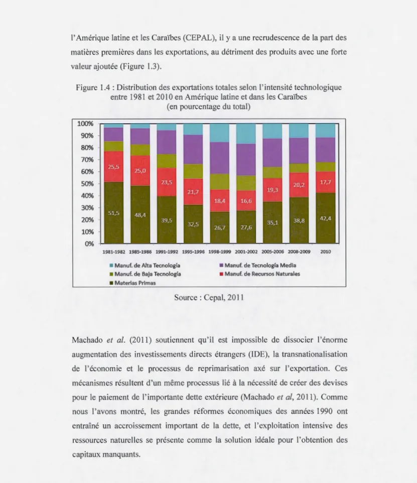 Figure  1.4  : Distribution des exportations totales selon  1 '  intensité technologique  entre  1981  et 2010 en Amérique latine et dans  les  Caraïbes 