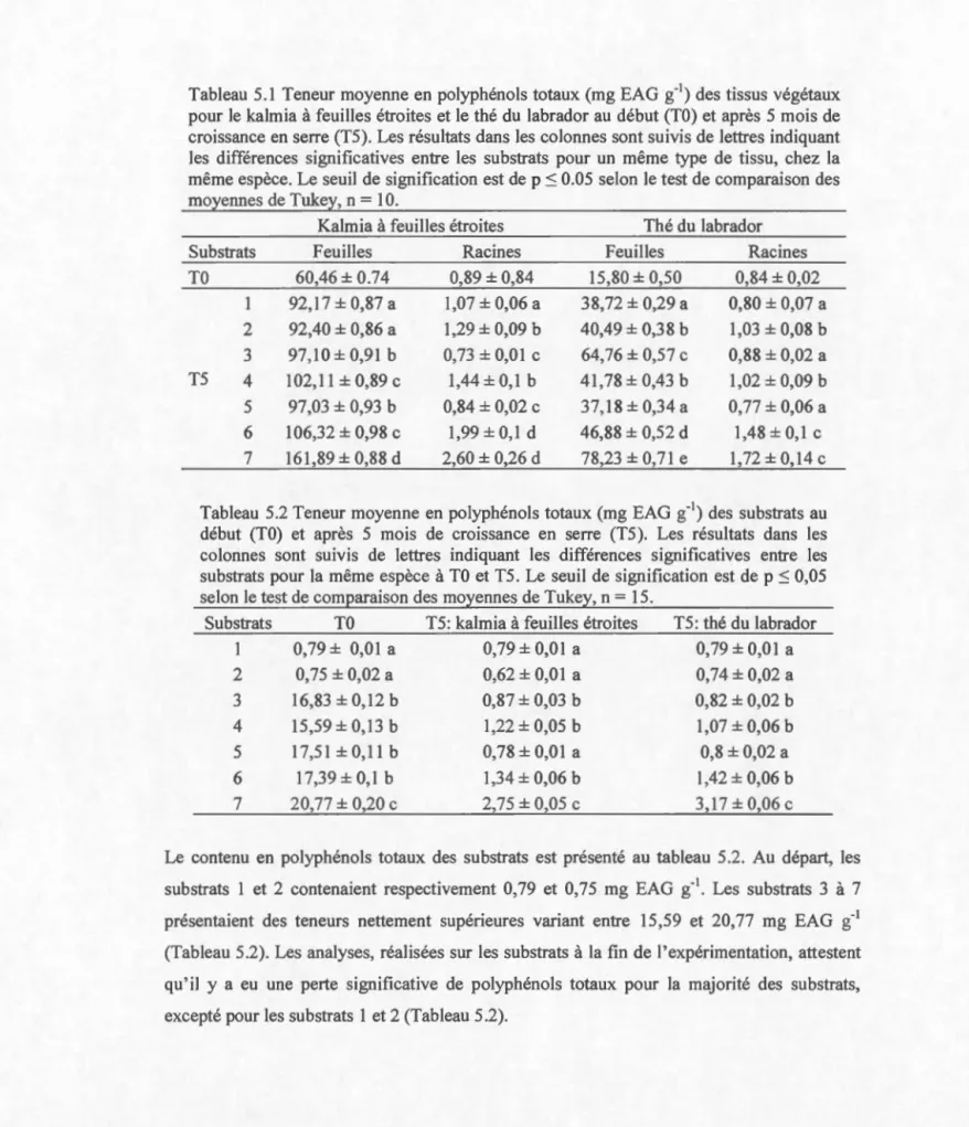 Tableau  5.1  Teneur moyenne  en  polyphénols  totaux  (mg EAG  g· 1 )  des  tissus végétaux  pour  le  kalmia à feuilles  étroites  et  le  thé  du  labrador au  début (TO)  et après  5  mois  de  croissance en  serre (T5)