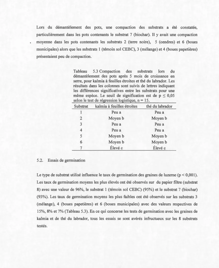 Tableau  5.3  Compaction  des  substrats  lors  du  démantèlement  des  pots  après  5  mo is  de  croissance  en  serre,  pour kalm ia à feuill es  étroites et thé du  la brador