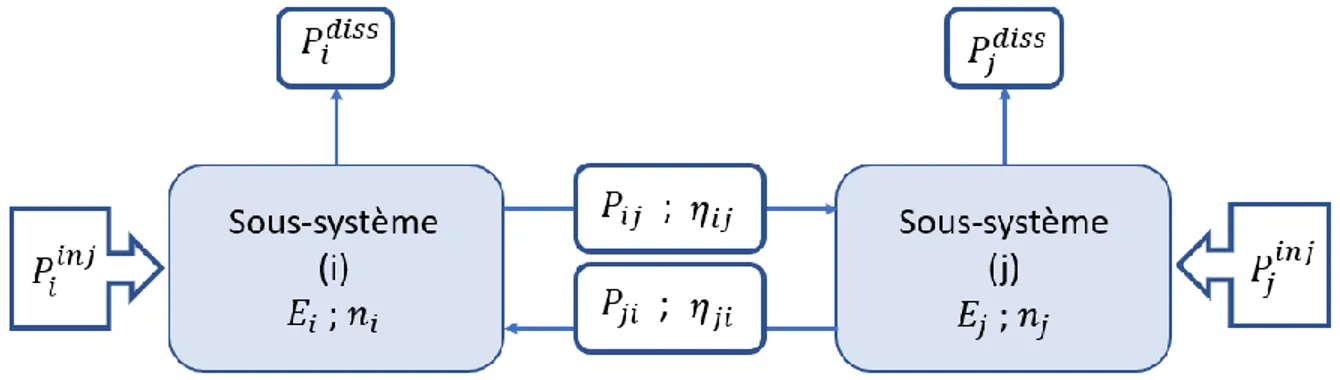 Figure 2-2: Modèle SEA pour deux sous-systèmes couplés i et j adapté de [3] 