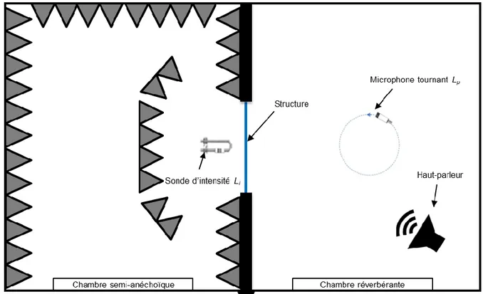 Figure 2-3: Manipulation de mesure de la perte par transmission d'une structure suivant la  méthode pression-intensité, adaptée de [26] 