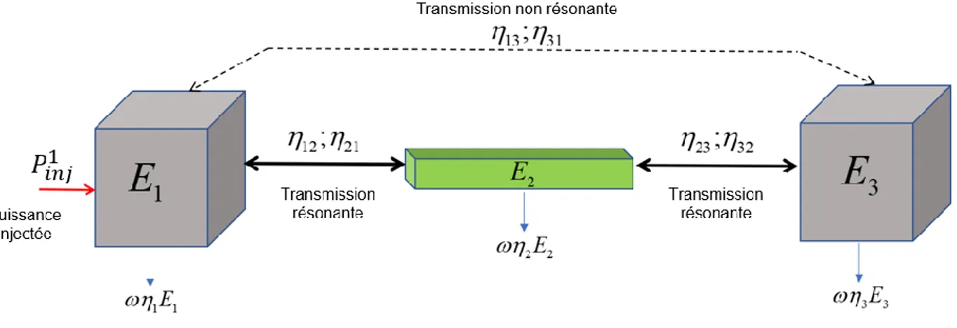 Figure 2-4: Modélisation SEA d’une plaque en simple paroi: Cavité - Plaque – Cavité, adaptée de [2]  Dans l’approche SEA, le système est divisé en 3 sous-systèmes