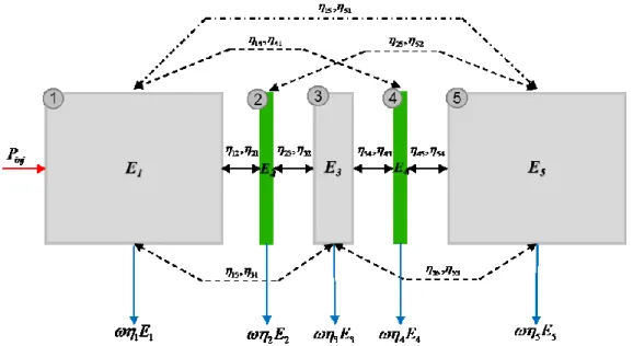 Figure 2-6: Modélisation SEA d’un système double paroi : Plaque - Cavité – Plaque, adaptée de [2]  Les  traits  pointillés  représentent  les  chemins  de  transmission  non-résonante      et  les  lignes  représentent  les  chemins  de  transmission  réso