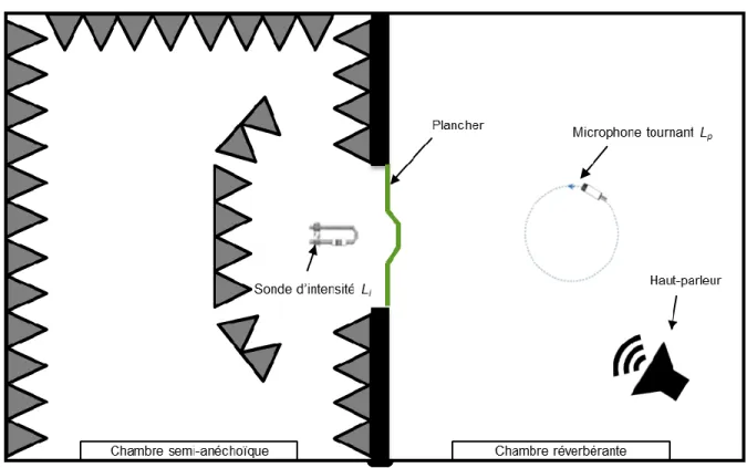 Figure 3-4: Mesure de la perte par transmission du plancher avec la méthode intensimétrique  adaptée de [26] 