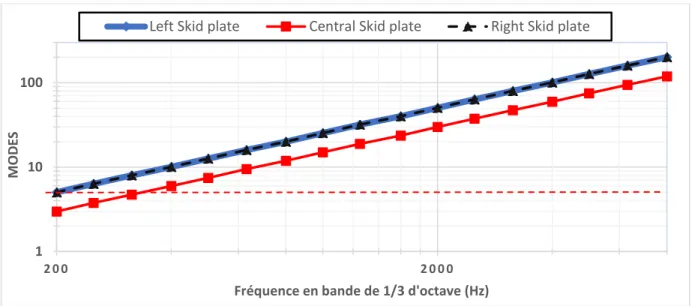 Figure 3-13: Nombre de modes par bande de 1/3 d’octave des 3 sous-systèmes de la plaque  protectrice du châssis 