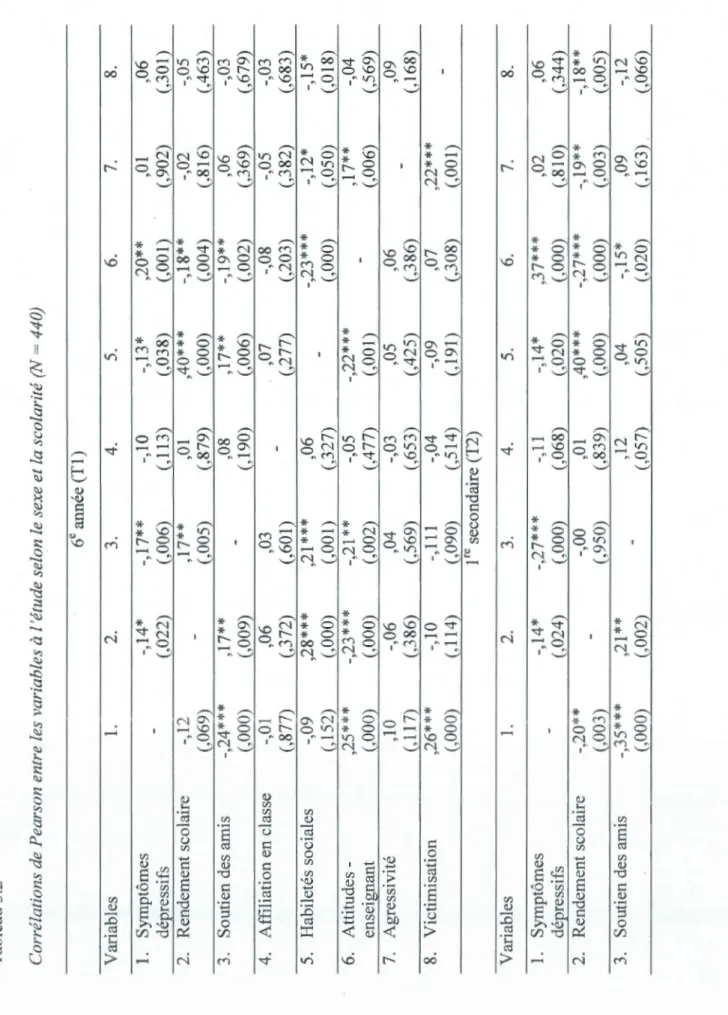 Tableau 3.2  Corrélations de Pearson entre les variables à l'étude selon le sexe et la scolarité (N = 440)  6e année (T 1)  Variables 1