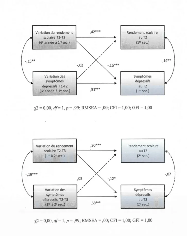 Figure  3.1 .  Modèles finaux  des  analyses d ' auto-régressions séquentielles croisées 