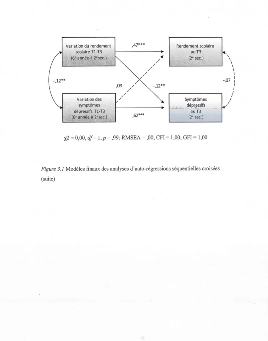 Figure 3.1  Modèles finaux  des analyses d ' auto-régressions séquenti elles croisées  (suite)  ~ , \  \  \  1  1 -,07 1 1 1 1 1 1 1 &#34;'/ 1 