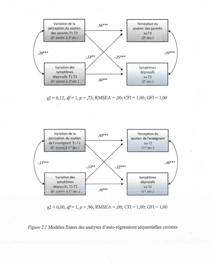 Figure 2.1 Modèles finaux des analyses d' auto-régressions séquentielles croisées 