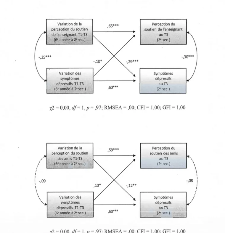 Figure  2.1  Modèles finaux  des analyses d'auto-régressions séquentielles croisées  (suite) 