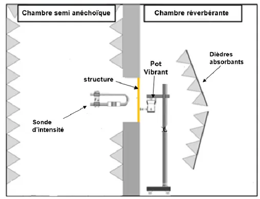 Figure 2-8  Mesure du coefficient de conversion mécanique – acoustique AMCE d’une  structure (bafflée) dans le cas d’une excitation mécanique [9] 