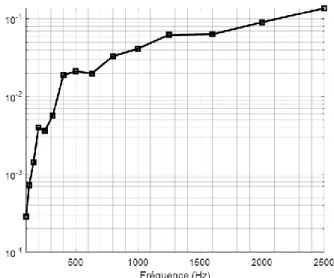 Figure 3-17  Moyenne spatiale et fréquentielle  de l’efficacité de rayonnement numérique du 