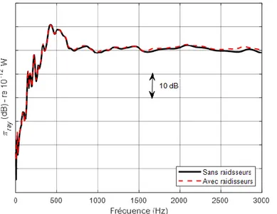 Figure 3-19  Comparaison de la puissance rayonnée  du plancher dans les conditions aux limites libres pour le 