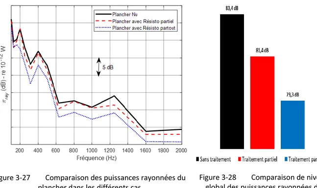 Figure 3-27  Comparaison des puissances rayonnées du  plancher dans les différents cas 